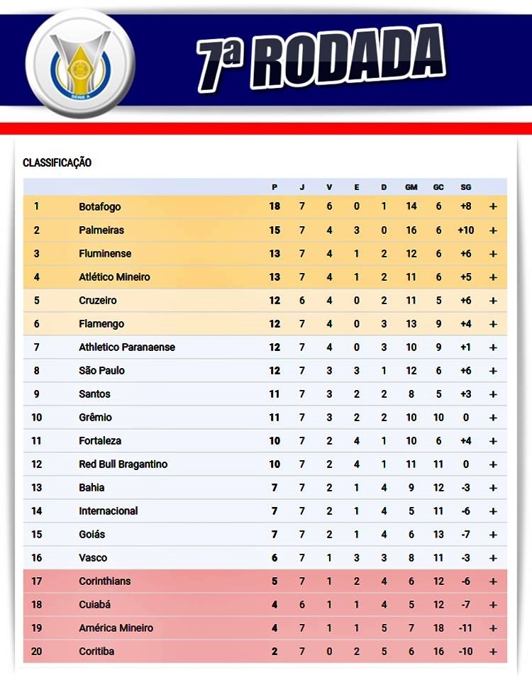 Veja classificação da Série B após 7ª rodada; Vitória segue no topo