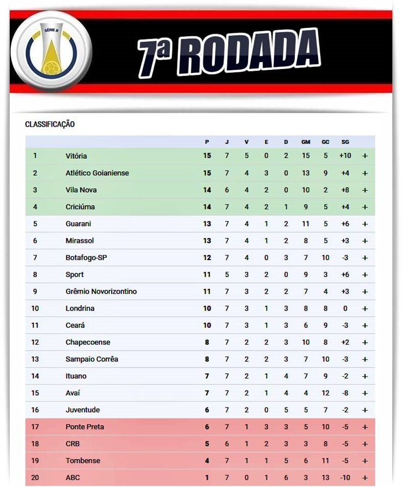 ECVitoriaNoticias - Blog / site do Esporte Clube Vitória (Bahia - Brasil)  -: Resultados e classificação da 2ª rodada da Série B do Campeonato  Brasileiro 2012