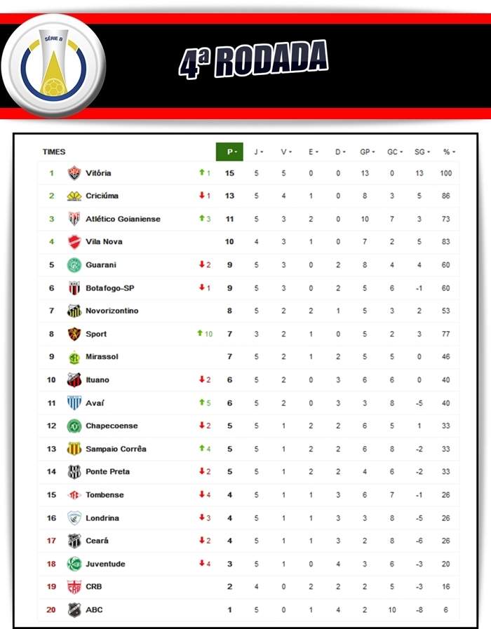 Série B tem novo líder: Veja classificação após jogos de terça