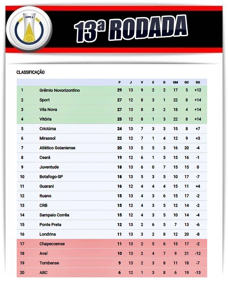 Tabela de classificação da Série B do Brasileirão 2023 após a 37ª rodada