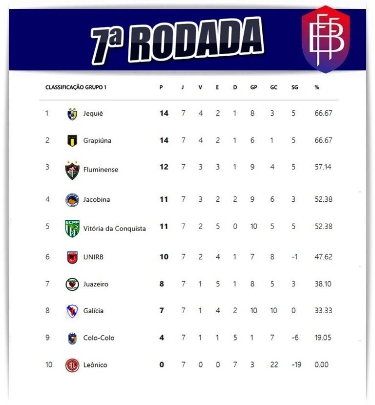 Jequié Toma Liderança Do Grapiúna ; Veja Classificação Da Série B Do Baiano