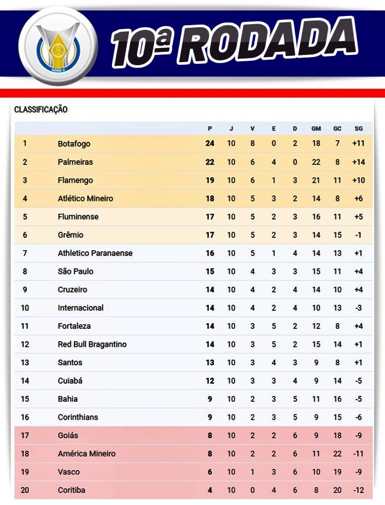 Times do Z4 tropeçam, e Bahia mantém posição; Veja classificação da Série A