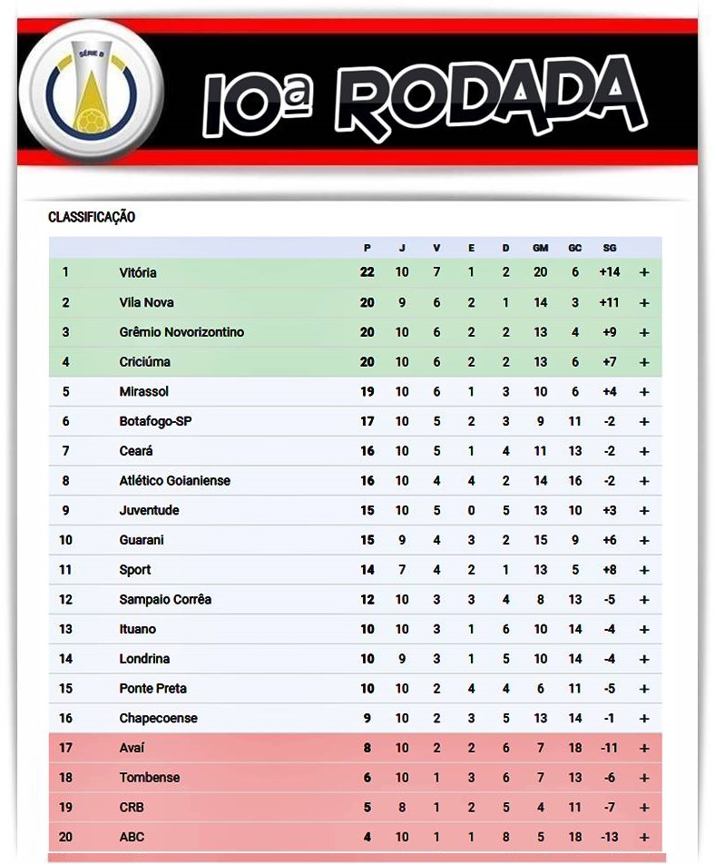 Série B: Veja classificação atualizada após os jogos desta terça