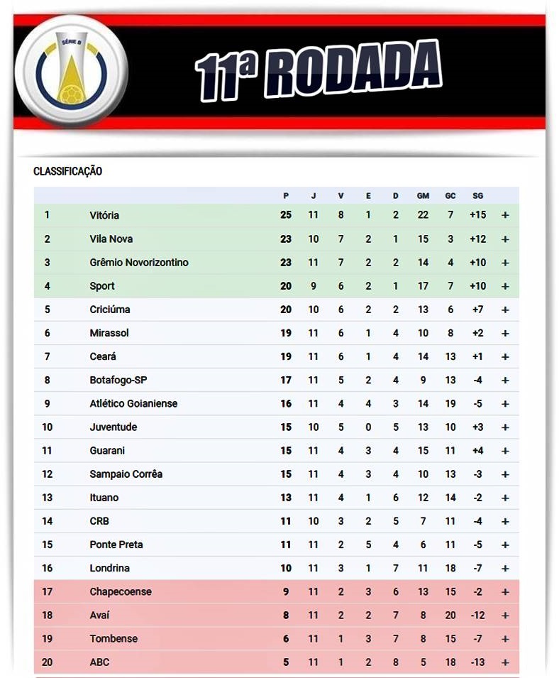 Vitória ganha duas posições na 4ª rodada; Veja classificação da Série C