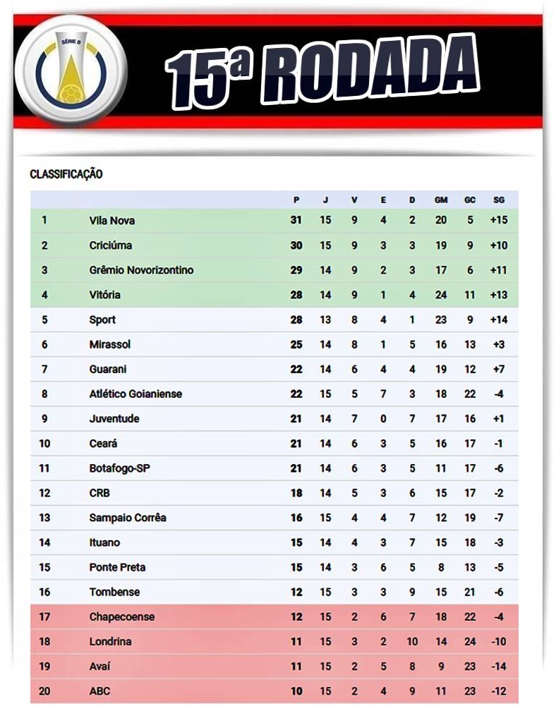 Mudanças no G-4 da Série B. Veja a Classificação Geral !