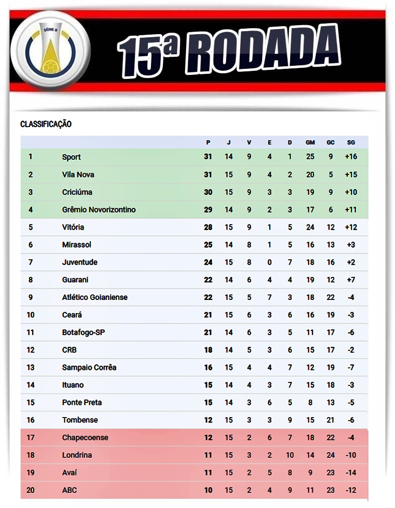 SportsCenterBR - CLASSIFICAÇÃO DA SÉRIE B! Após vitória em cima do  Luverdense recheada de confusão, o Internacional chega aos 24 pontos e à 5ª  colocação.