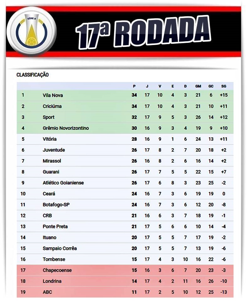 Brasileirão: times do G-4 empatam e seguem longe do líder