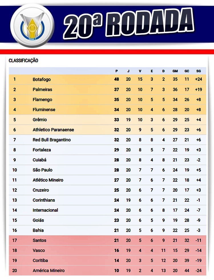 Finalizados os 8 jogos deste sábado pela Série A; Veja classificação