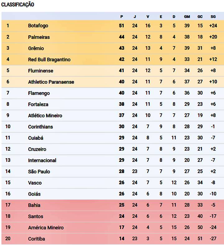 Corinthians permanece na segunda colocação do Brasileirão após término da  12ª rodada; veja tabela