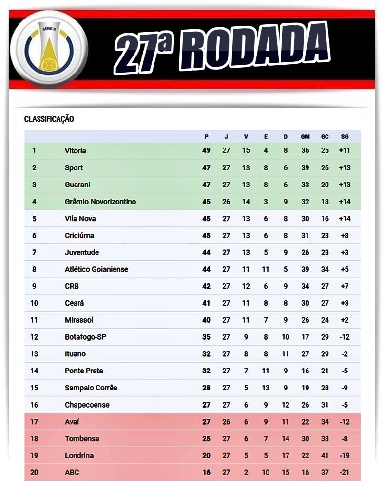 Vitória e mais 3 times ainda não pontuaram na Série C; Veja classificação