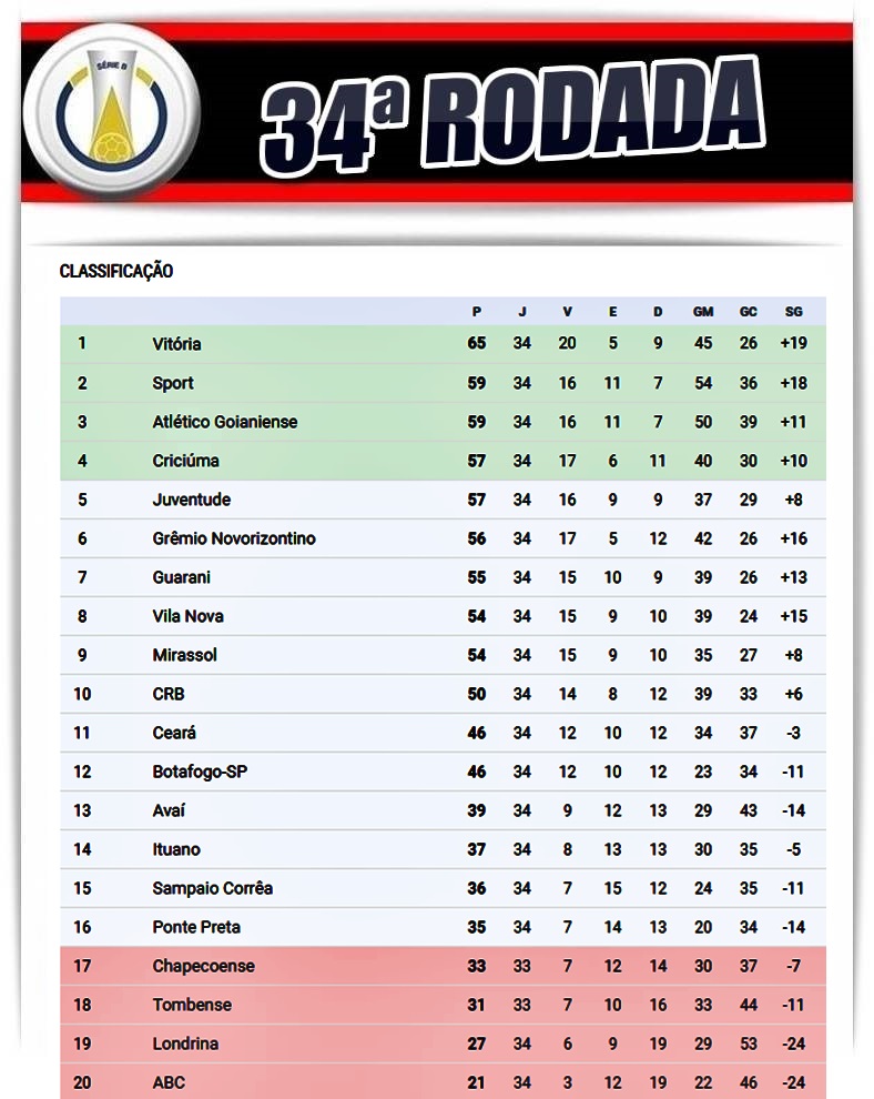 Finalizados os jogos desta segunda pela 34ª rodada da Série B; veja  classificação