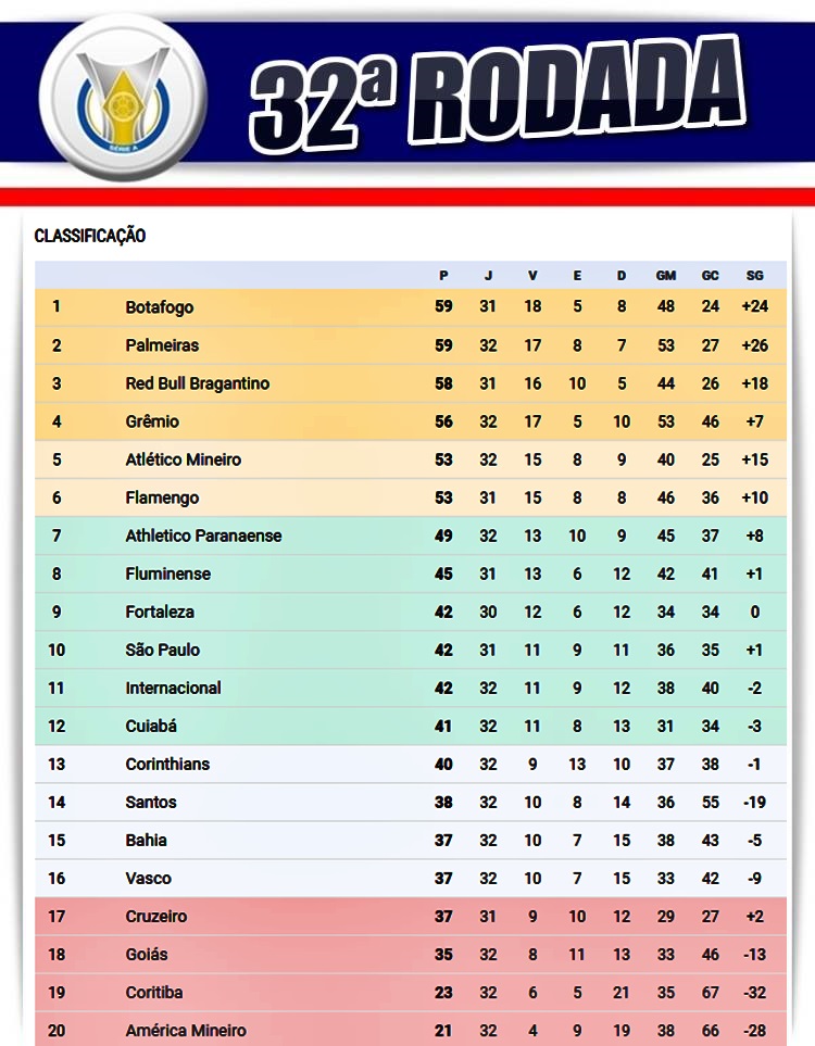 Confira a classificação após a décima rodada do Brasileiro 2023