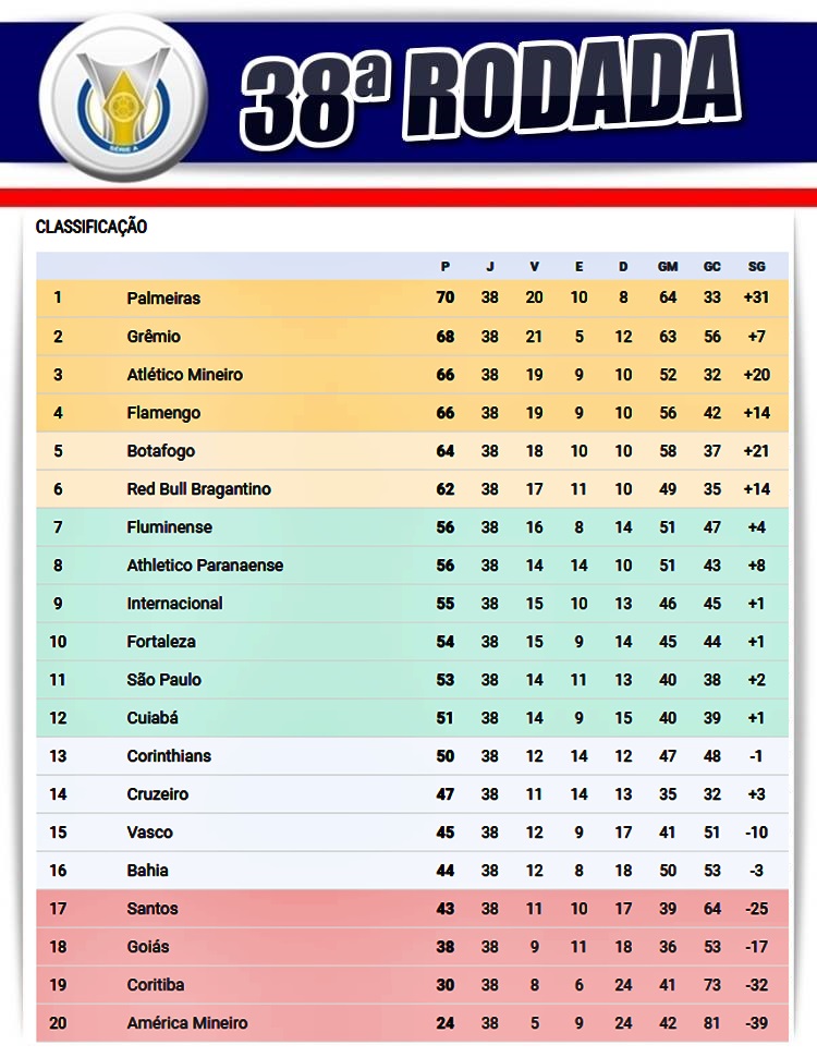 CLASSIFICAÇÃO FINAL DO BRASILEIRÃO 2023: Veja campeão, classificados para  Libertadores e Sul-americana e os rebaixados